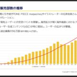 ほぼ日手帳 販売部数の推移