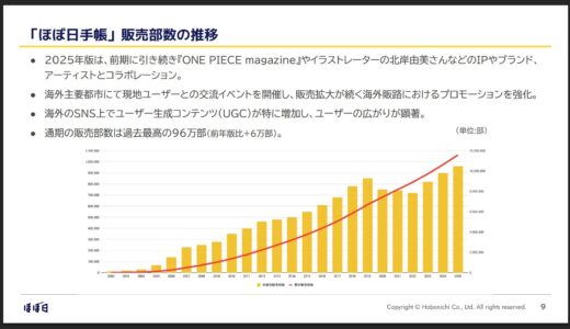 ほぼ日手帳 販売部数の推移